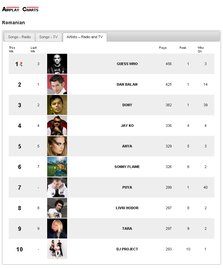Guess Who e din nou la "Locul Potrivit" (Media Forest Air Play Charts)
